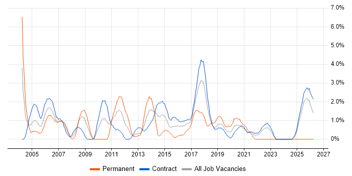 Documentation Skills job vacancy trend in Telford