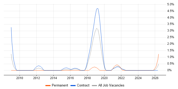 Documentum Developer job vacancy trend in Telford
