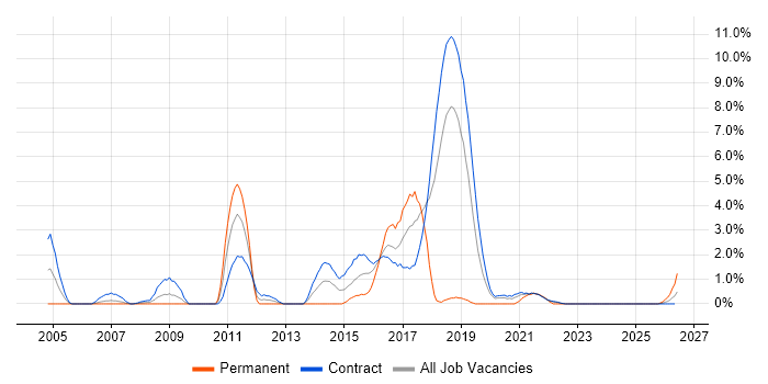 Documentum job vacancy trend in Telford