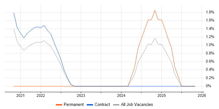 DOM Manipulation/Scripting job vacancy trend in Telford