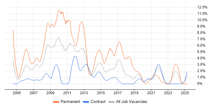 Job vacancy trend for .NET Developer in Telford Job vacancy trend for .NET Developer in Telford