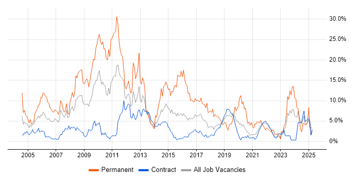 Job vacancy trend for .NET in Telford Job vacancy trend for .NET in Telford