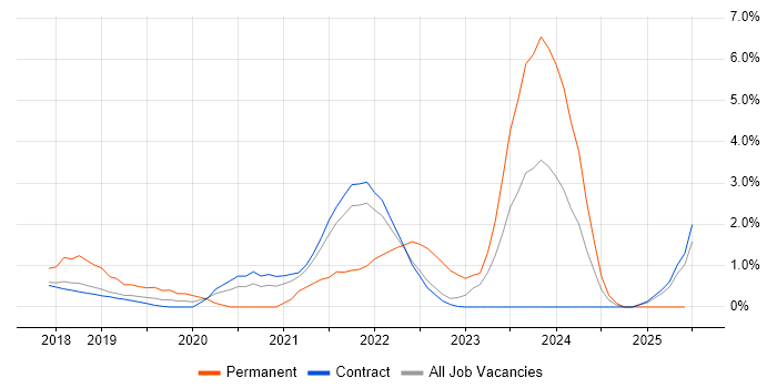 Job vacancy trend for .NET Core in Telford