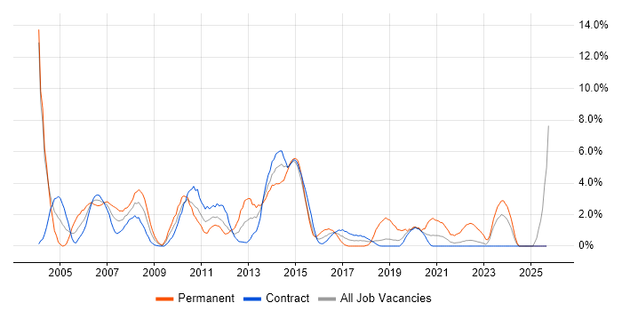 Driving Licence job vacancy trend in Telford
