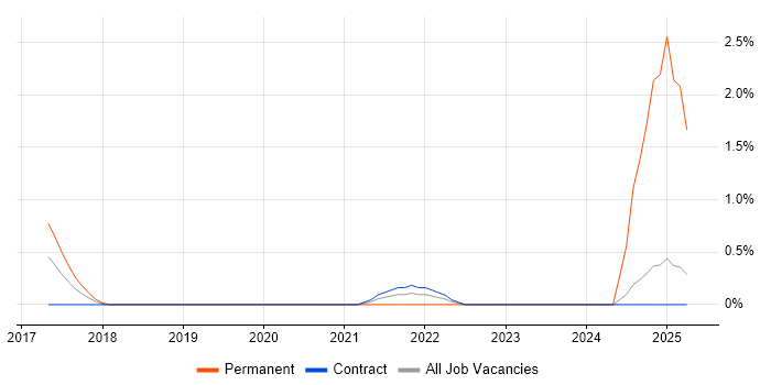 Job vacancy trend for Dynamics 365 Consultant in Telford