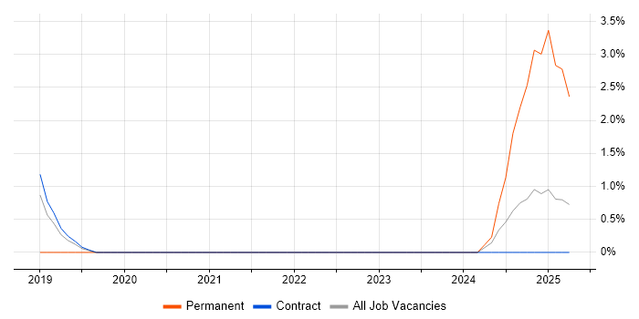 Job vacancy trend for Dynamics 365 Developer in Telford