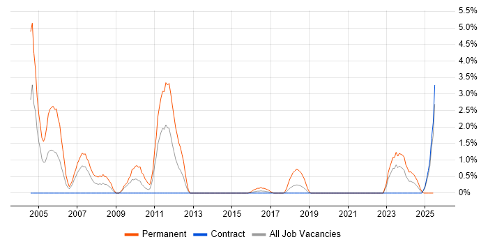 Job vacancy trend for Dynamics NAV in Telford Job vacancy trend for Dynamics NAV in Telford