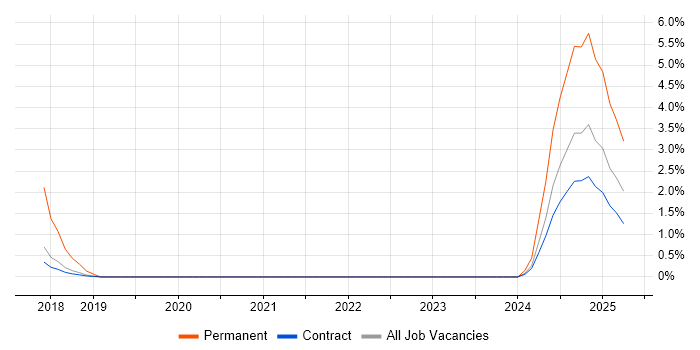 Job vacancy trend for DynamoDB in Telford