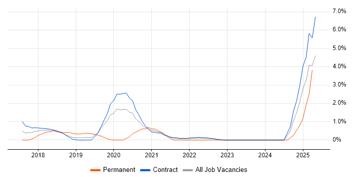Job vacancy trend for Dynatrace in Telford