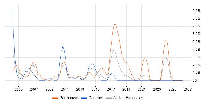 E-Commerce job vacancy trend in Telford