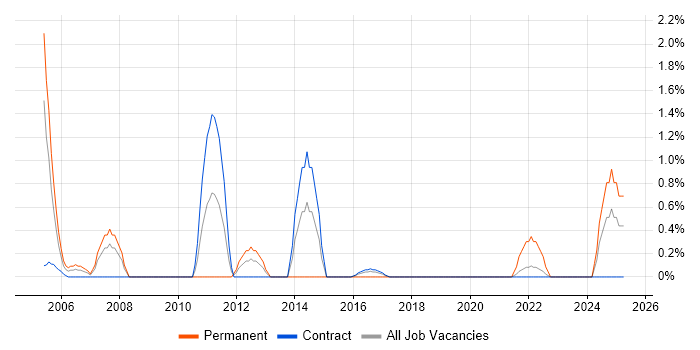 Job vacancy trend for Economics in Telford