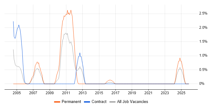 EDI job vacancy trend in Telford