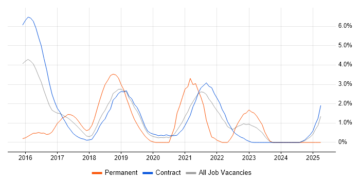 Job vacancy trend for Elastic Stack in Telford Job vacancy trend for Elastic Stack in Telford