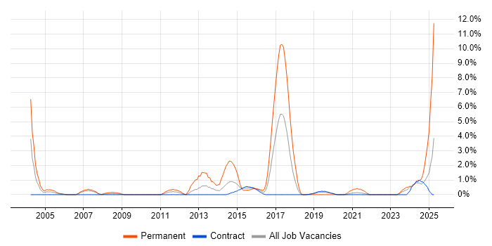 Job vacancy trend for Electronics in Telford