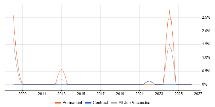 Email Marketing job vacancy trend in Telford