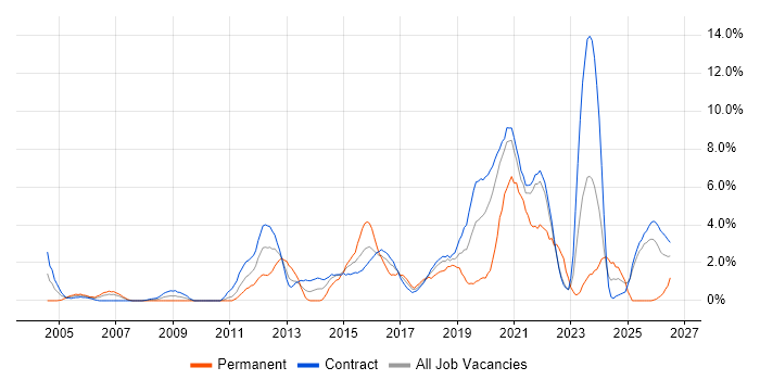 End-to-End Testing job vacancy trend in Telford