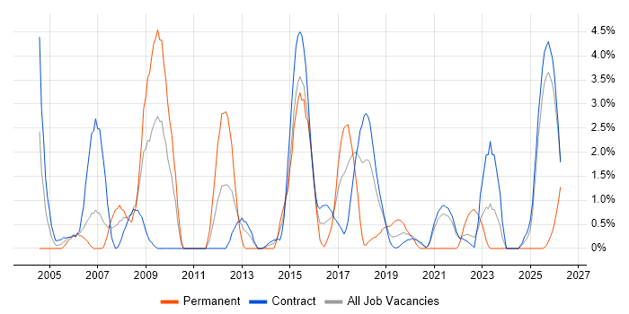Enterprise Architecture job vacancy trend in Telford