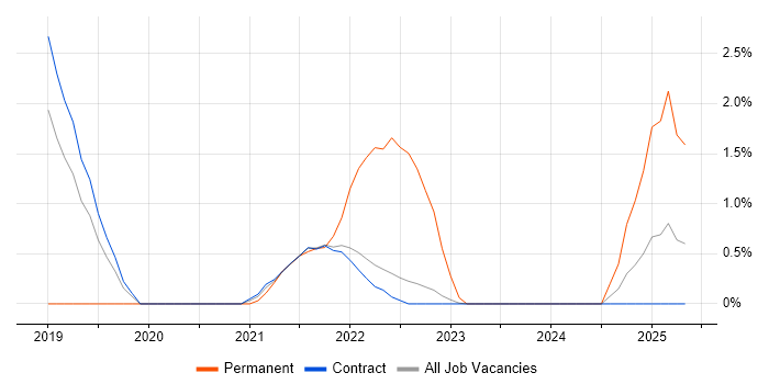 Job vacancy trend for Enterprise Cloud in Telford