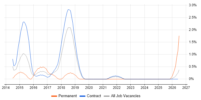Enterprise Content Management job vacancy trend in Telford
