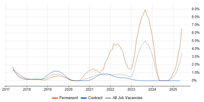 Job vacancy trend for Entra ID in Telford