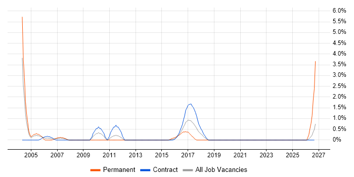 EPoS job vacancy trend in Telford