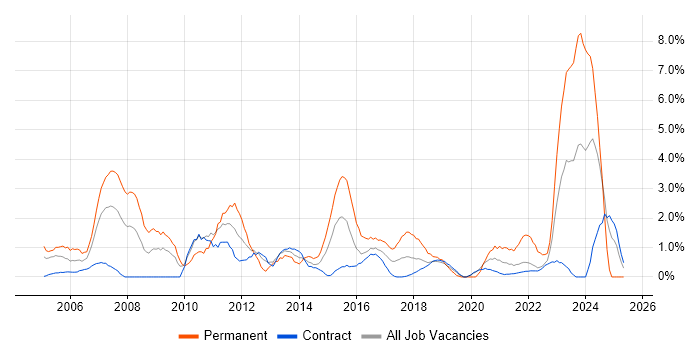 Job vacancy trend for ERP in Telford