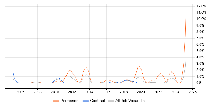 Job vacancy trend for Ethernet in Telford