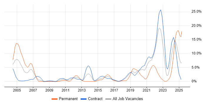 Job vacancy trend for ETL in Telford Job vacancy trend for ETL in Telford