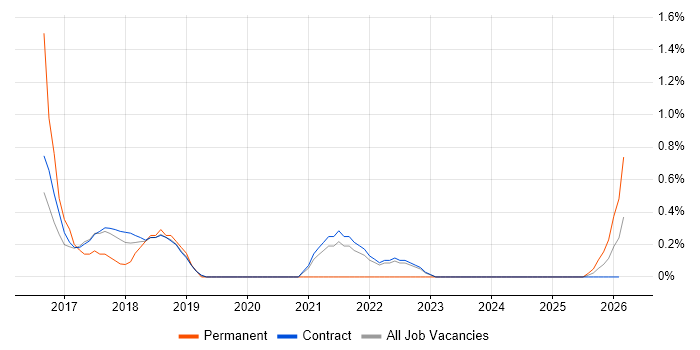 Exploratory Testing job vacancy trend in Telford