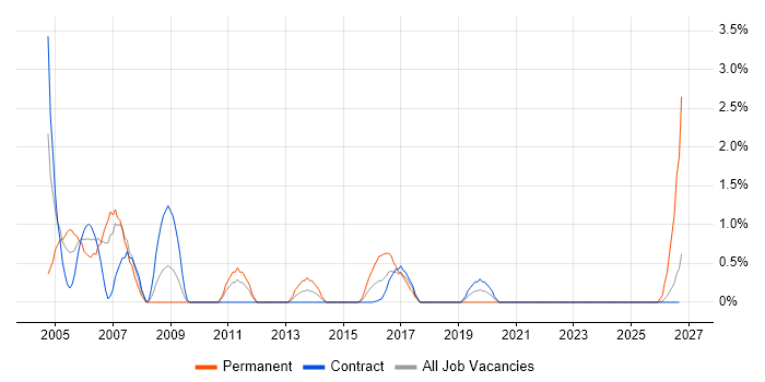 Field Engineer job vacancy trend in Telford
