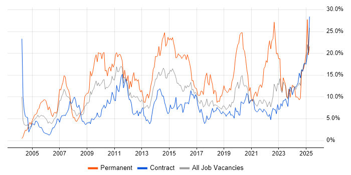 Job vacancy trend for Finance in Telford Job vacancy trend for Finance in Telford