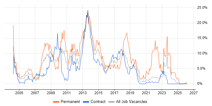 Firewall job vacancy trend in Telford
