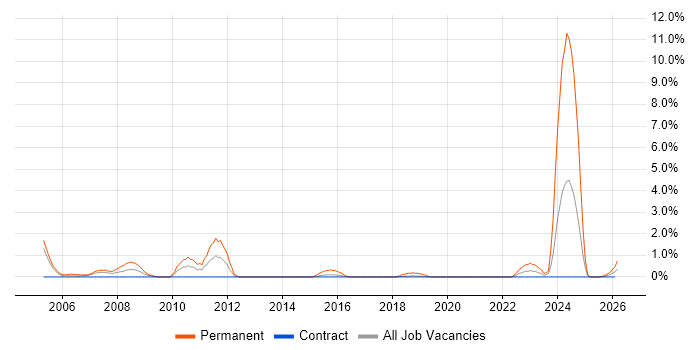 FMCG job vacancy trend in Telford