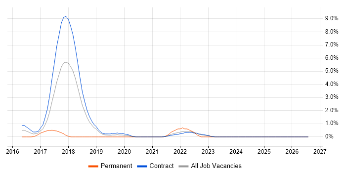 FortiGate job vacancy trend in Telford
