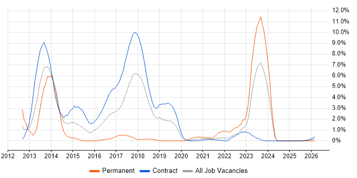 Fortinet job vacancy trend in Telford