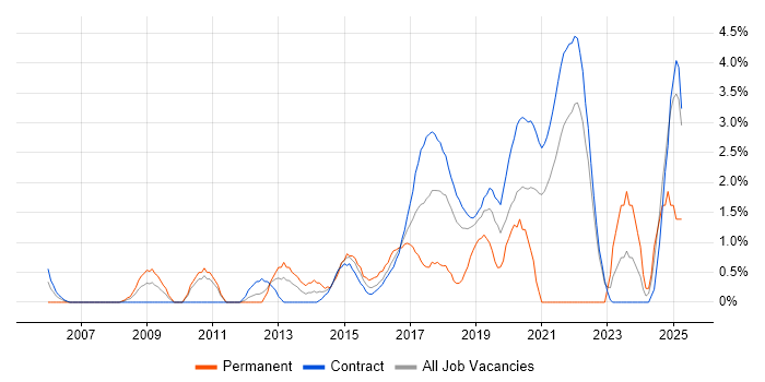 Job vacancy trend for Front End Development in Telford Job vacancy trend for Front End Development in Telford