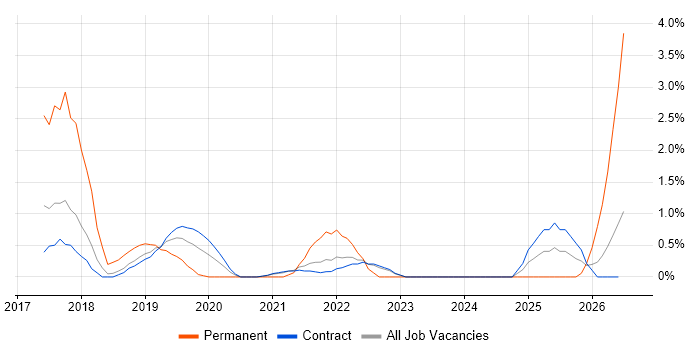 Full-Stack Developer job vacancy trend in Telford