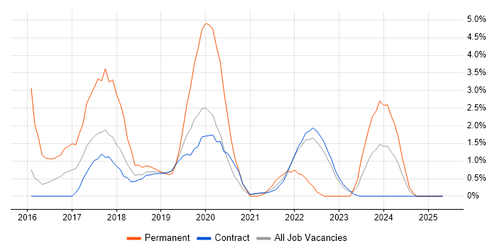Job vacancy trend for Full-Stack Development in Telford Job vacancy trend for Full-Stack Development in Telford