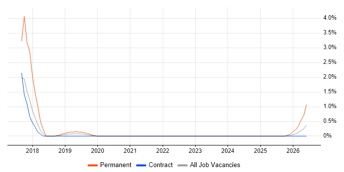 Full-Stack Web Developer job vacancy trend in Telford