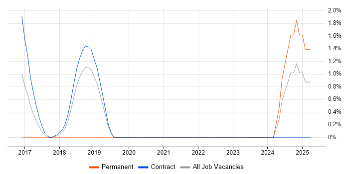 Job vacancy trend for Functional Programming in Telford Job vacancy trend for Functional Programming in Telford