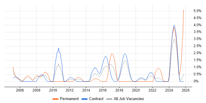 Functional Testing job vacancy trend in Telford