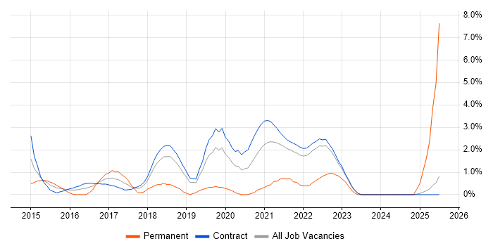 Job vacancy trend for Gatling in Telford