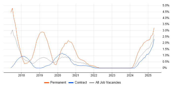 Job vacancy trend for GDPR in Telford