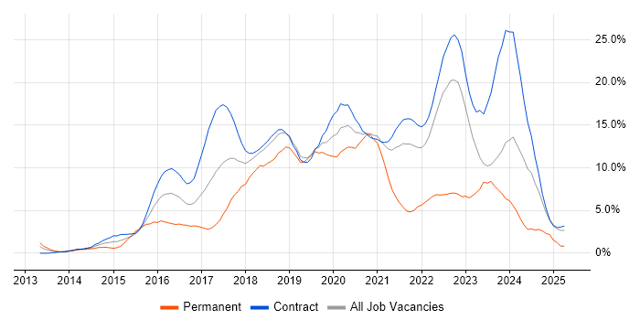 Job vacancy trend for Git in Telford