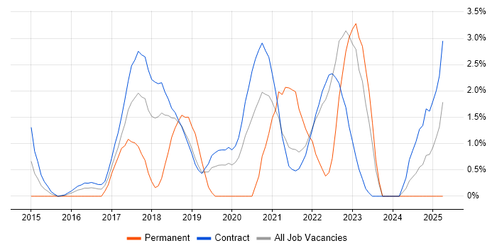 Job vacancy trend for GitHub in Telford Job vacancy trend for GitHub in Telford