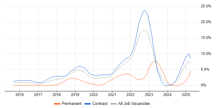 Job vacancy trend for GitLab in Telford