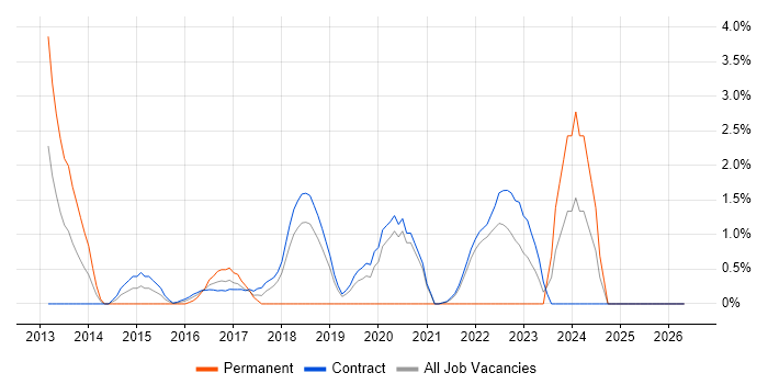 Google Analytics job vacancy trend in Telford