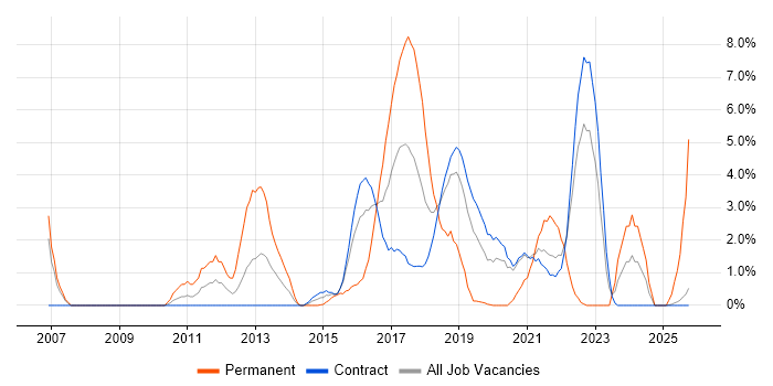 Google job vacancy trend in Telford