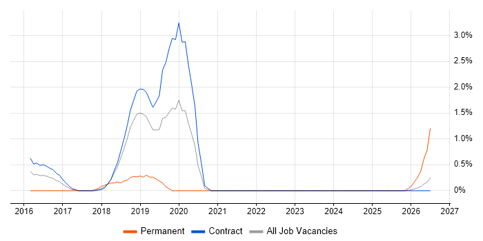 Gradle job vacancy trend in Telford