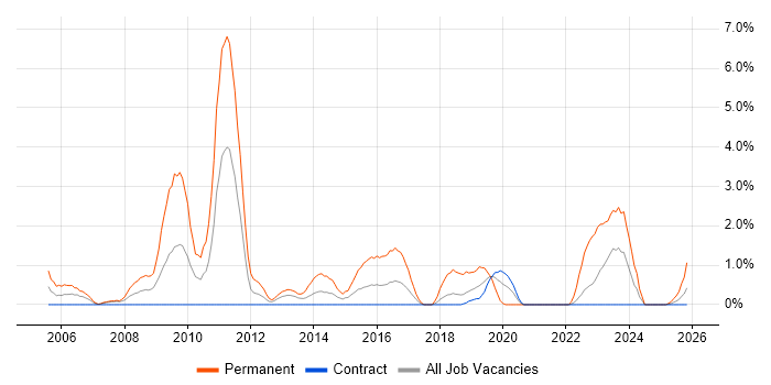 Graduate job vacancy trend in Telford